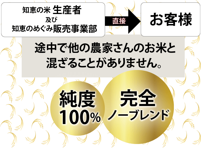 純度100％